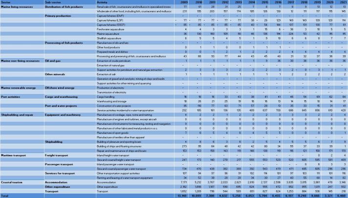 Greece: Evolution of the GVA by Blue Economy activity (2009-2021)