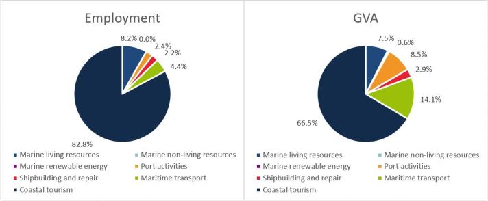 Greece: Evolution of the Blue Economy established sectors (2021)