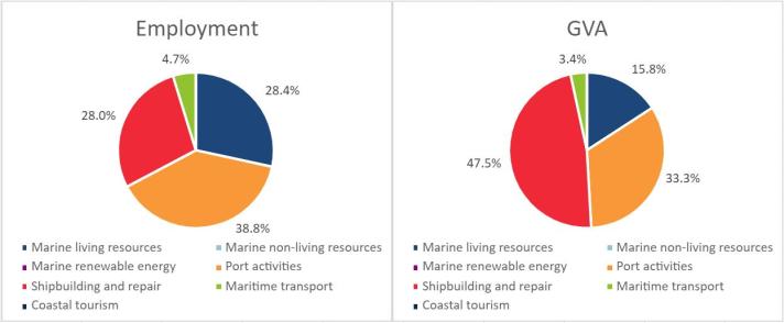 Hungary: Evolution of the Blue Economy established sectors (2021)