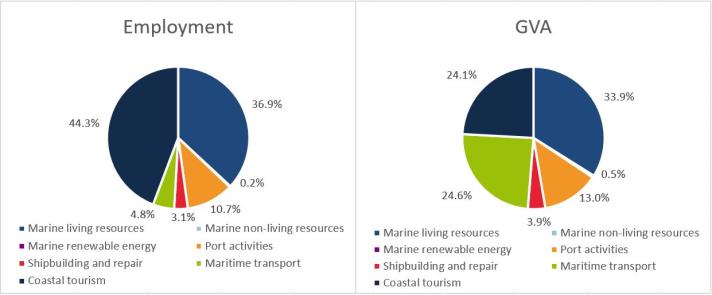 Ireland: Evolution of the Blue Economy established sectors (2021)