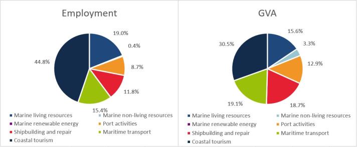 Italy: Evolution of the Blue Economy established sectors (2021)