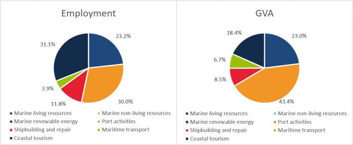 Latvia: Evolution of the Blue Economy established sectors (2021)