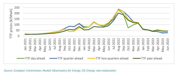 Gas prices in the EU, TTF (Title Transfer Facility) index day-ahead (spot) prices compared to TTF quarter-ahead, two quarters-ahead and year-ahead prices 
