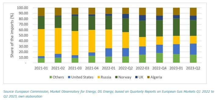 Quarterly share of gas imports in the EU, combining both pipeline and LNG imports 