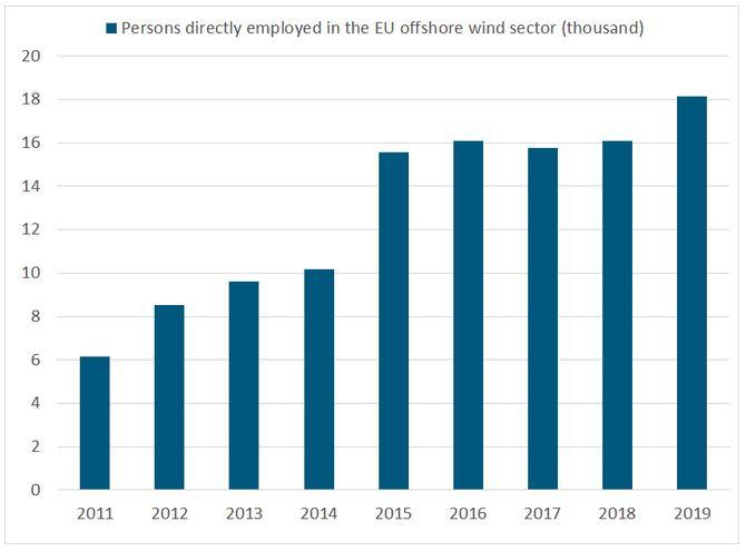Size of the EU offshore wind sector, 2011-2019: Persons directly employed in the EU offshore wind energy sector (thousand)