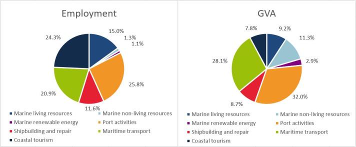 Malta: Evolution of the Blue Economy established sectors (2021)