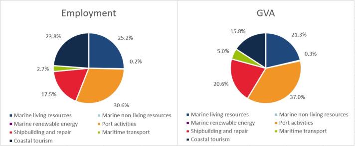 Poland: Evolution of the Blue Economy established sectors (2021)