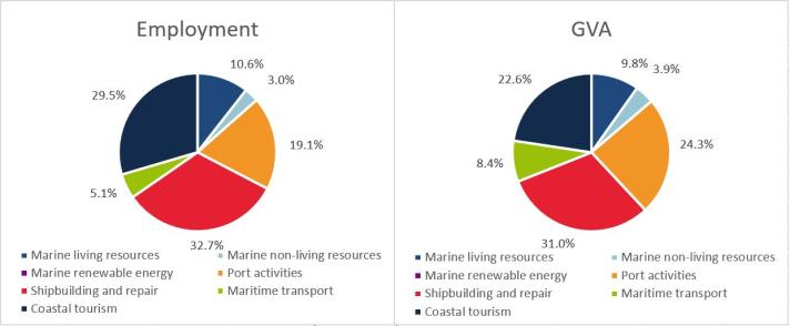 Romania: Evolution of the Blue Economy established sectors (2021)