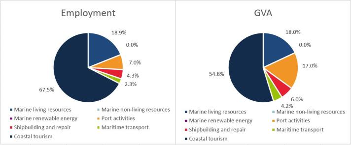 Spain: Evolution of the Blue Economy established sectors (2021)