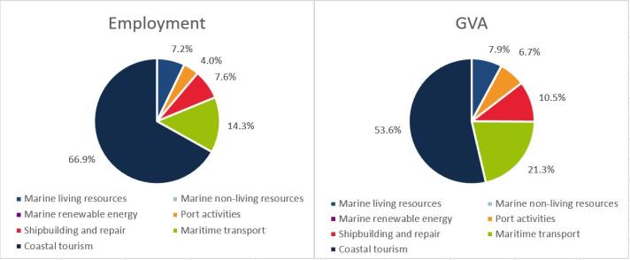 Sweden: Evolution of the Blue Economy established sectors (2021)