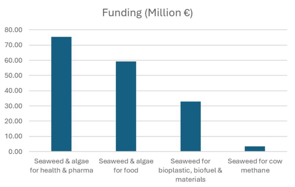 Blue Biotech Funding by Segment (€ millions) 