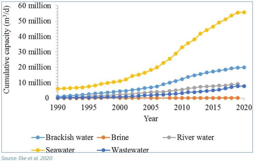 Feed water sources of global desalination capacity