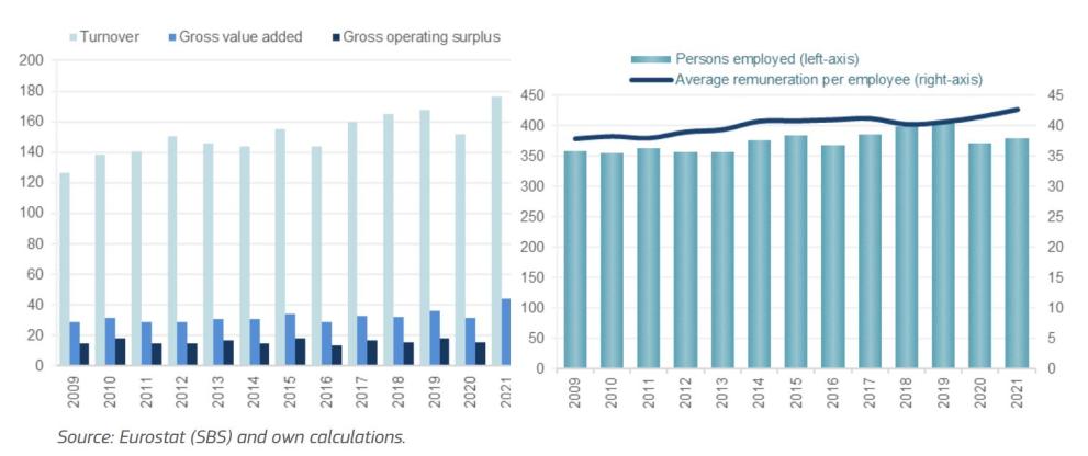 Size of the EU Maritime transport sector, 2009-2021. Turnover, GVA ad gross operating surplus in € billion, persons employed (thousand), and average wage (€ thousand)